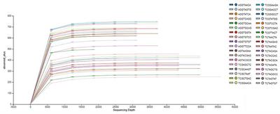 In vivo Microbiome Profiling of the Luminal and Mucosal Surface of the Duodenum Using a Cannulated Yearling Bovine Model